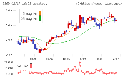 キユーソー流通システムチャート