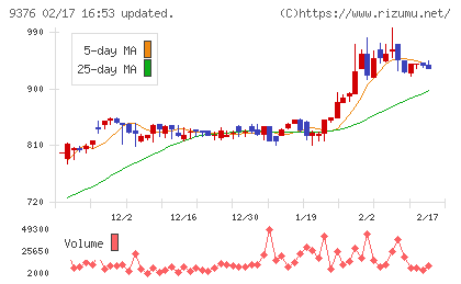 ユーラシア旅行社チャート