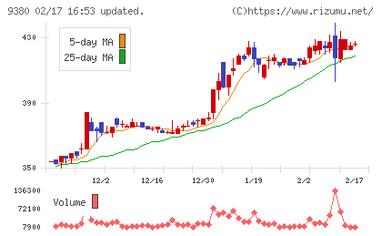 東海運チャート