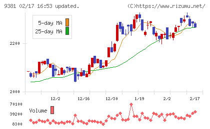 エーアイテイーチャート
