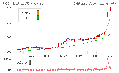 ショーエイコーポレーションチャート