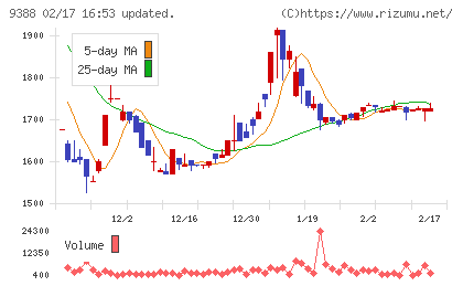 パパネッツチャート