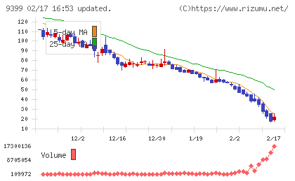 ビート・ホールディングス・リミテッドチャート