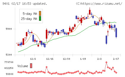 ＴＢＳホールディングスチャート
