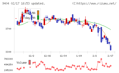 日本テレビホールディングスチャート