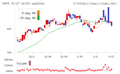 朝日放送グループホールディングスチャート