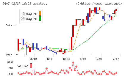 RKB毎日ホールディングスチャート