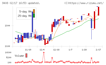 ＢＳＮメディアホールディングスチャート