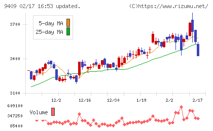 テレビ朝日ホールディングスチャート
