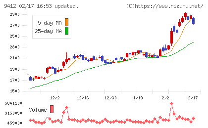 スカパーＪＳＡＴホールディングスチャート