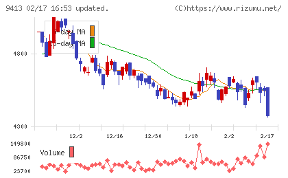 テレビ東京ホールディングスチャート