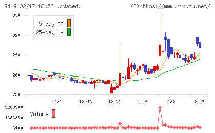 ワイヤレスゲートチャート