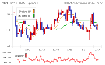 日本通信チャート