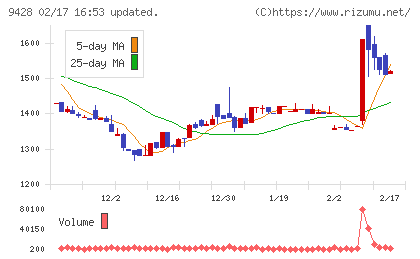 クロップスチャート