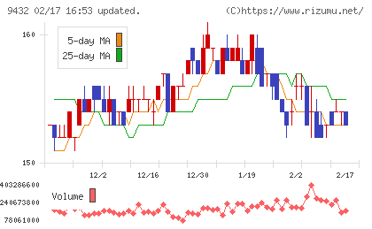 ＮＴＴチャート