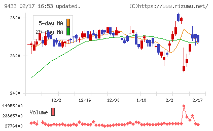 ＫＤＤＩチャート