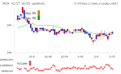 ソフトバンクチャート