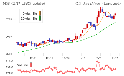沖縄セルラー電話チャート