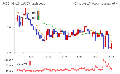 エムティーアイチャート