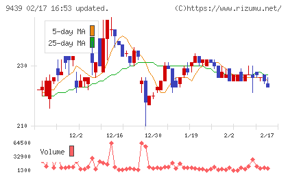 エム・エイチ・グループチャート