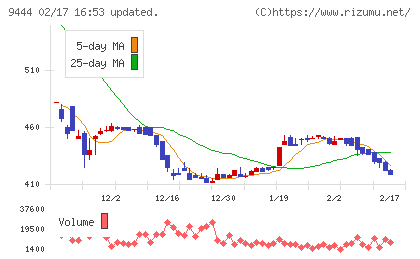 トーシンホールディングスチャート