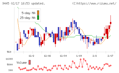 フォーバルテレコムチャート