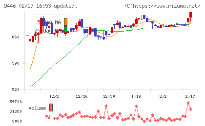 サカイホールディングスチャート
