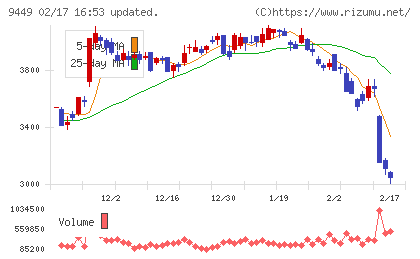 ＧＭＯインターネットグループチャート