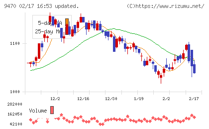 学研ホールディングスチャート