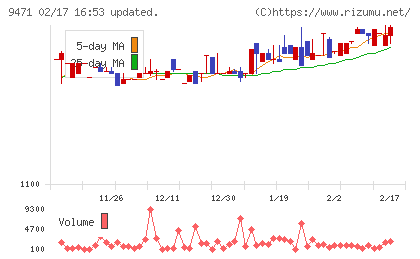 文溪堂チャート