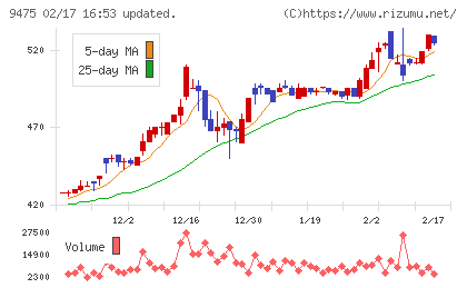 昭文社ホールディングスチャート