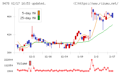ＳＥホールディングス・アンド・インキュベーションズチャート