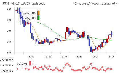 東京電力ホールディングスチャート