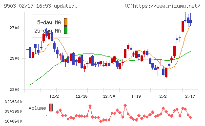 関西電力チャート