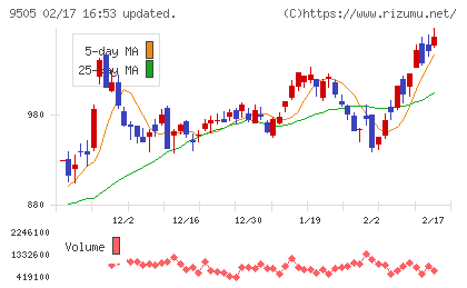 北陸電力チャート