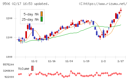 東北電力チャート