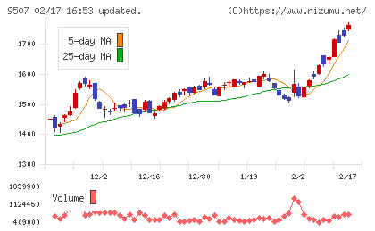 四国電力チャート