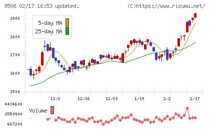 九州電力チャート