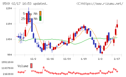 北海道電力チャート