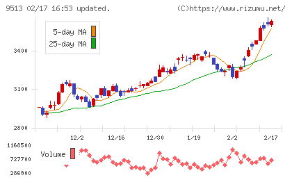 Ｊ−ＰＯＷＥＲチャート