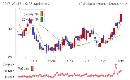 イーレックスチャート