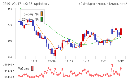 レノバチャート