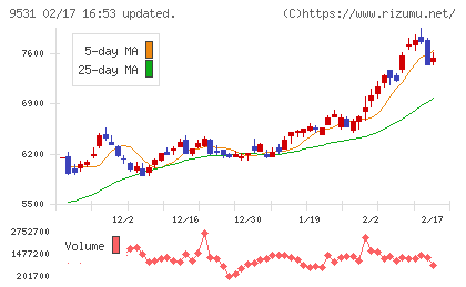 東京ガスチャート