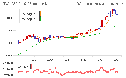 大阪ガスチャート