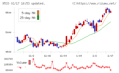 東邦ガスチャート