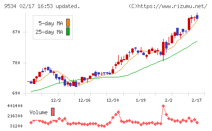 北海道ガスチャート