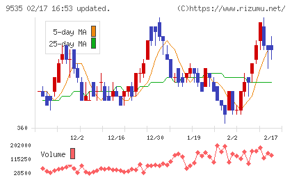 広島ガスチャート