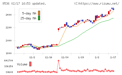 西部ガスホールディングスチャート