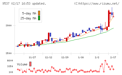 北陸ガスチャート