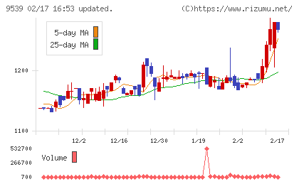 京葉瓦斯チャート